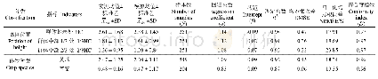 表2 2种作物消光系数模型对不同高度消光系数的模拟值与实测值比较