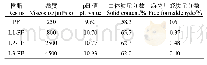 《表1 木质素-苯酚-甲醛树脂基本性质》