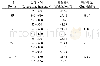 表2 木质素-苯酚-甲醛树脂TG测试结果