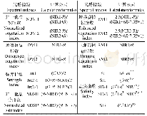 表1 传统光谱指数及计算公式