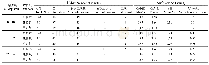 《表3 土壤含盐量的描述性统计分析》