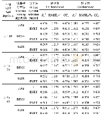 表5 基于原始光谱变量组的土壤含盐量反演结果评价