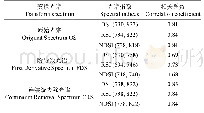 表2 窄波段光谱指数的最佳波段组合