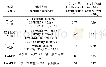 表4 基于多光谱指数的冬小麦叶面积指数含量预测模型（建模集）