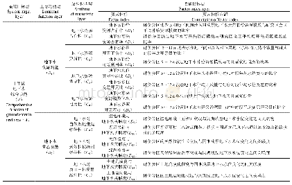 《表1 干旱区地下水功能评价体系组成和要素指标内涵》