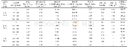 《表1 各试验地土壤物理化学特性》