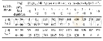 表4 2号与3号试验地表观电导率频数分布