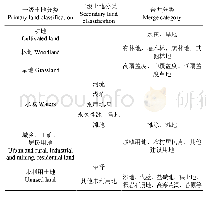 表1 西辽河流域景观分类