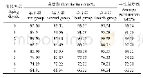 《表1 不同老化天数的水稻种子发芽率》