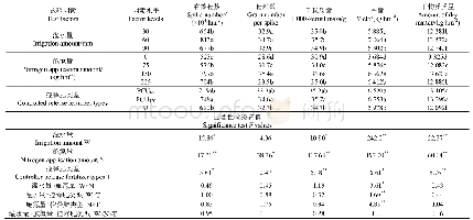 《表2 不同处理对冬小麦产量及其构成因素的影响》