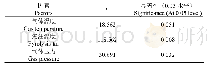 《表6 显著性分析：秸秆热解炭气联产热解焦油雾化试验》