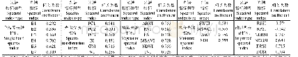 《表2 光谱指标与耕地地力综合指数IFI的相关系数》