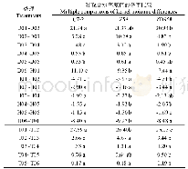 《表1 不同处理间玉米籽粒含水率差值变化的显著性分析》