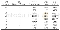 表4 Plackett-Burman试验参数显著性分析