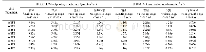 《表2 不同灌水频率与施肥量对三七叶片净光合速率、蒸腾速率的影响》