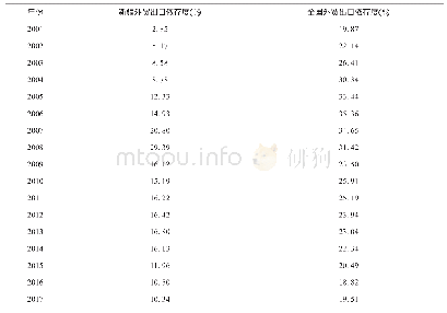 《表1 2001-2017年新疆外贸出口依存度、全国出口依存度》