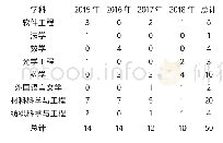《表2 人才引进数量对比情况（2015-2018)》