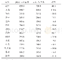 表2 2017—2018年辽宁省各地级市人口总数及增量单位：万人
