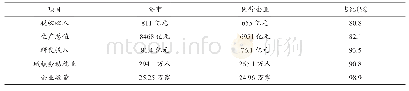 《表2 2018年泉州市民营经济规模及占比情况汇总表》