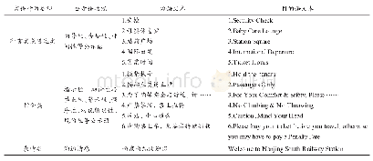 表2 不同言语行为类型的公示语翻译分类及示例表
