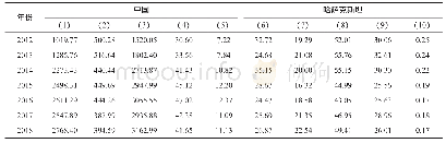 表1 2012—2018年中哈两国旅游服务贸易进出口情况