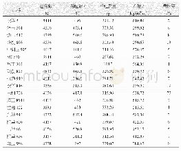 《表1 考种数据：2017年沁阳市玉米品种评比试验》