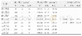 《表2 小麦测土配方施肥利用率（RE）评价分析》