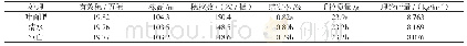 《表2 各处理对水稻农艺性状的影响》