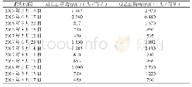 《表1 2016—2018年5—8月稻飞虱发生情况》