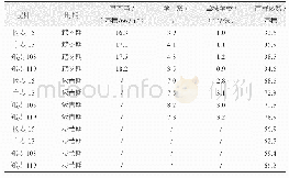 《表2 不同时期苗情情况》