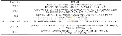 《表1 芦笋主要病虫害及化学防治方法》