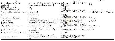 《表1 对BBC新闻报道态度系统分析》