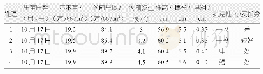 《表2 商品有机肥对冬小麦生物学性状的影响》