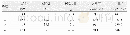《表3 商品有机肥对冬小麦成产要素及产量调查》