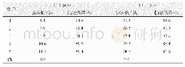 《表2 小麦蚜虫防效调查：12.5%噻呋·咯·呋虫悬浮种衣剂防控小麦全蚀病、蚜虫的药效试验》