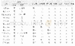 《表1 优质专用小麦新品种抗逆性调查结果统计》