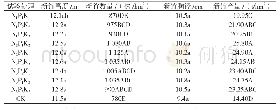 《表3 不同配方施肥对毛竹林新竹生长的影响》