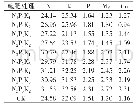 表4 施用不同配方施肥后新竹叶片养分含量