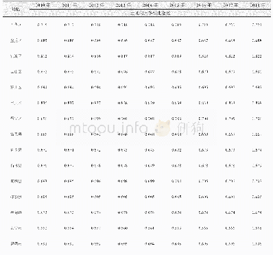《表2 昆明市2010—2018年土地利用多样化指数》
