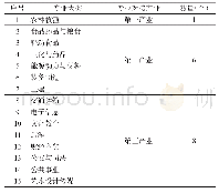 《表1 农业院校专业大类：区域经济发展背景下河南农业高职院校专业设置研究》