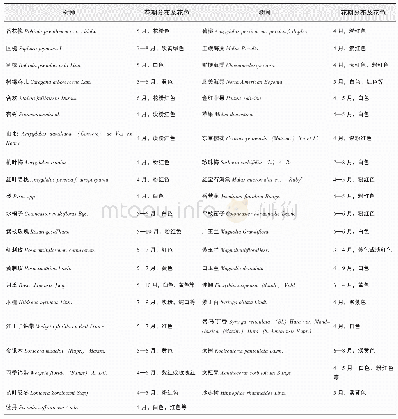 表2 观花树种花期分布：张掖市城市绿化树种调查与分析