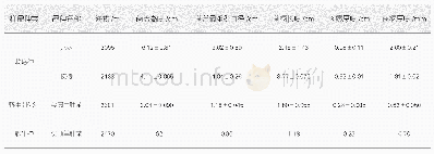 《表1 羊肚菌基本性状测定结果分析》