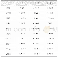 表3 夏玉米农艺性状的性状主成分载荷