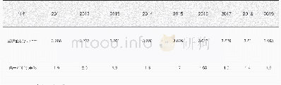 《表2 佛山市2011—2019年鱼塘面积及第一产业比重》