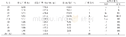 《表2 各参试组合产量测定与分析结果》