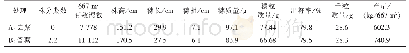 《表2 不同处理高粱生育性状及产量调查表》