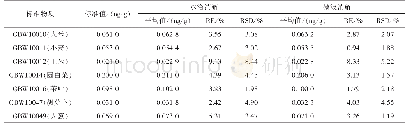 《表4 两种消解方法的准确度与精密度 (n=12)》