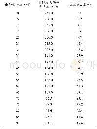 《表3 单个电池遮挡率η、组件最大功率点功率Pm、光伏组件功率损失率关系》