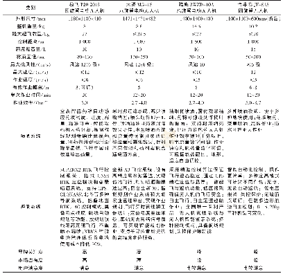 《表3 盘锦地区4种代表性机型比较》