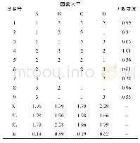 《表3 正交试验因素水平及结果分析》